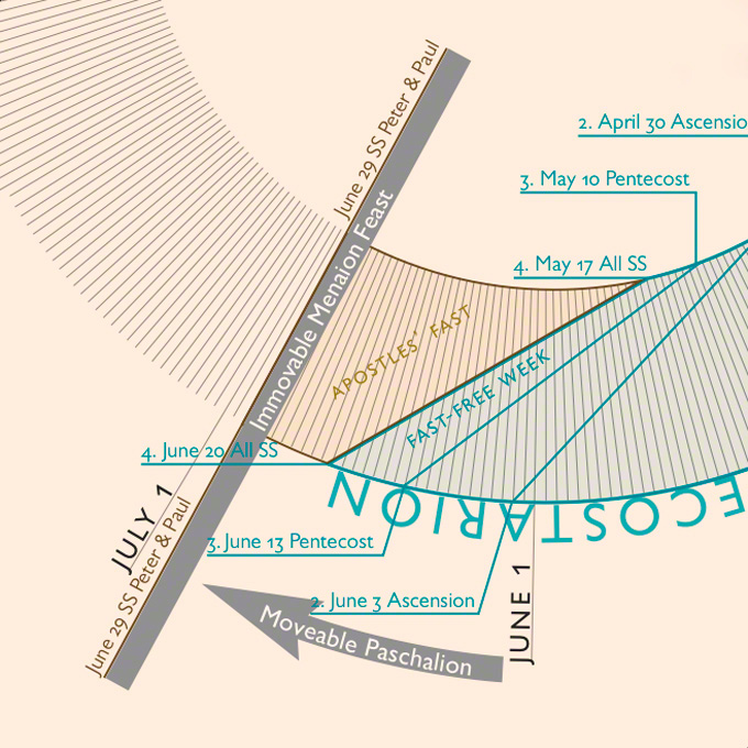 A diagram that shows the moveable Paschalion, with the range of dates in which its feasts can fall, meeting the immovable Menaion Feast of Saints Peter and Paul on June 29