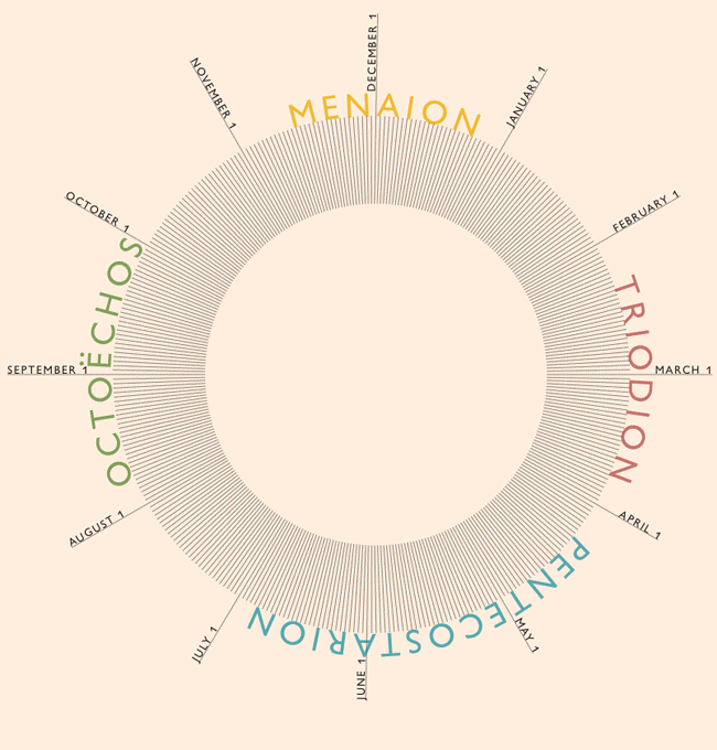 Diagram showing the liturgical year as a wheel with spokes, with the 12 months, and the Menaion, Triodion, Pentecostarion, and Octoëchos riding on the wheel