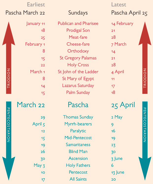 Table that shows the earliest and latest possible dates for the feasts of the Triodion and Pentecostarion, all based on the date of Pascha
